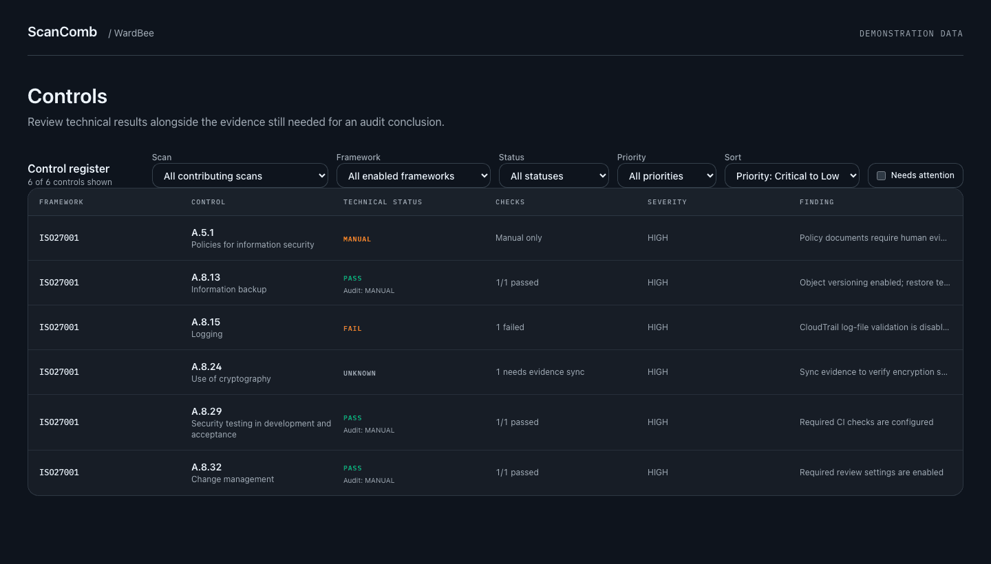 WardBee Controls view showing pass, fail, unknown and manual results for ISO 27001 controls — demonstration data